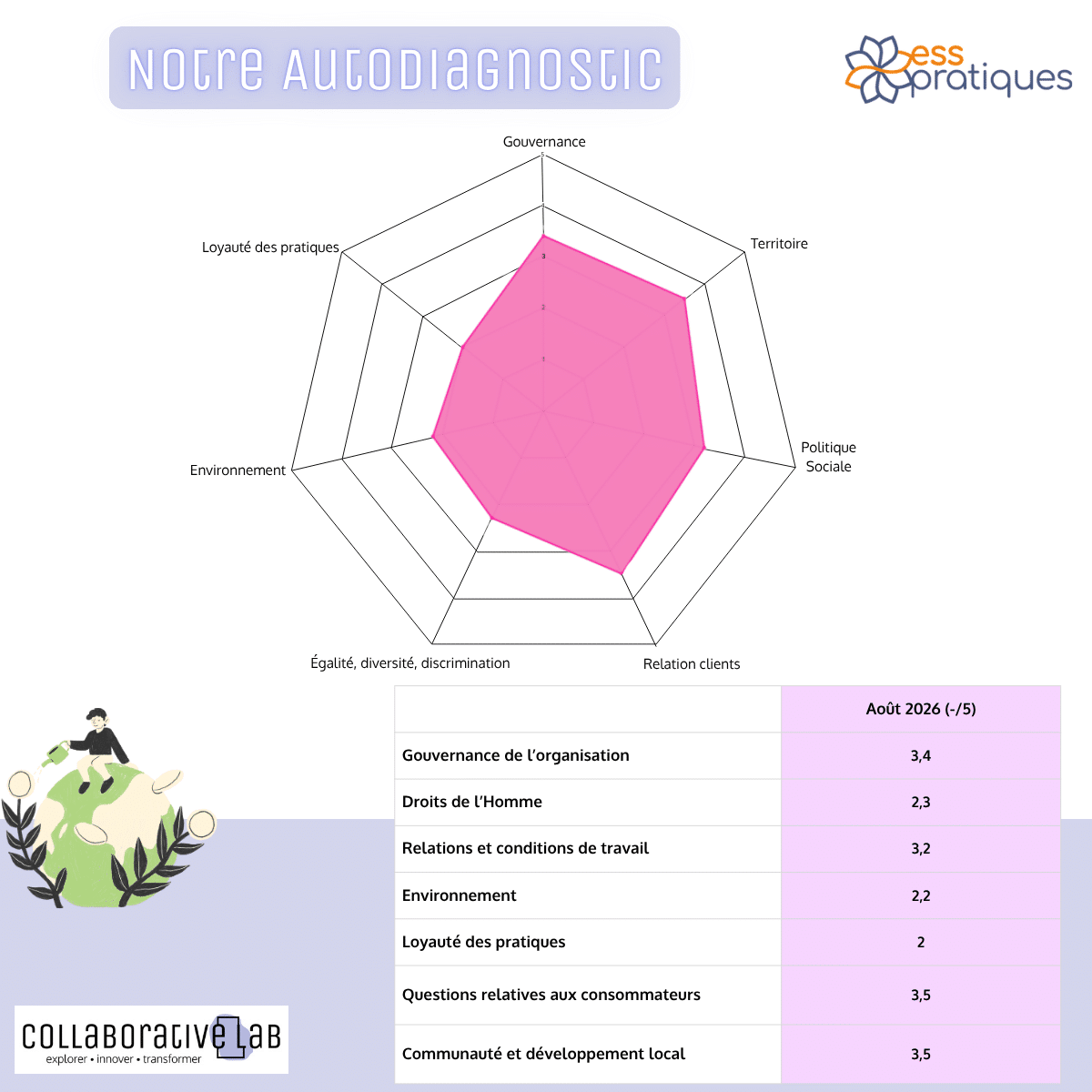 graphique radar de la maturité de collaborative lab sur les piliers RSE en 2026