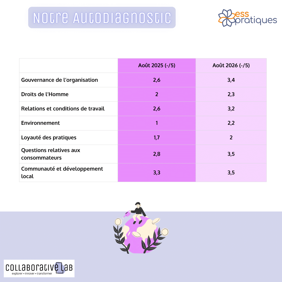 tableau comparatif de la maturité de collaborative lab sur les piliers RSE en 2025 et 2026